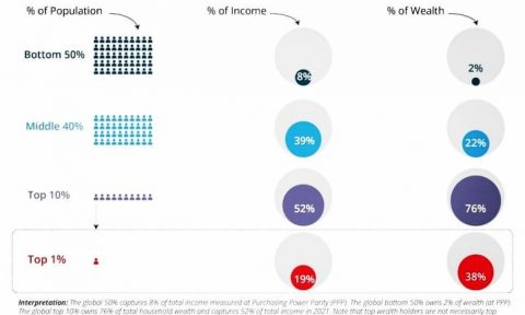 نمای کلی از وضعیت نابرابری درآمد و ثروت در جهان- گزارش نابرابری جهانی ۲۰۲۱