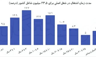 📌 آمار هشداردهنده امنیت شغلی شاغلان ایرانی