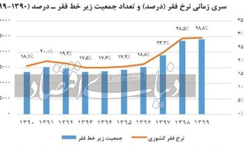 ۱۰ سال پیش ۱۸ درصد ایرانی‌ها زیر خط فقر بودند، اکنون ۲۸ درصد.