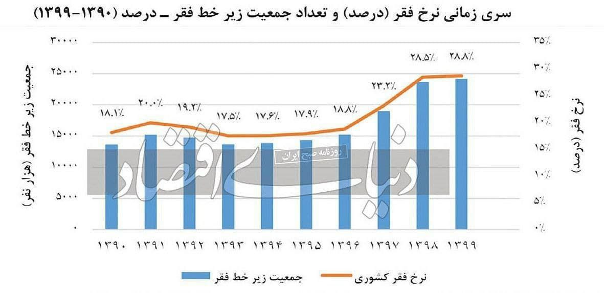 ۱۰ سال پیش ۱۸ درصد ایرانی‌ها زیر خط فقر بودند، اکنون ۲۸ درصد.