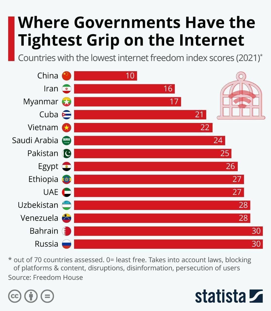 جایگاه ایران در قعر جدول شاخص آزادی اینترنت