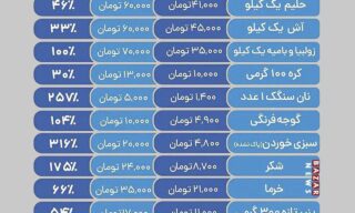 کاهش هر روزه قدرت خرید شهروندان و کوچک شدن سفره مردم