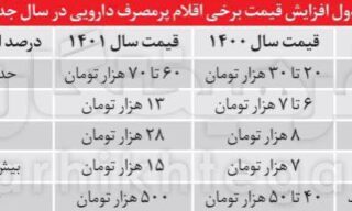 افزایش ۲۵۰ درصدی قیمت برخی اقلام پرمصرف دارویی