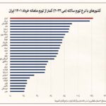 نرخ تورم ماهانه ایران بیش از نرخ تورم سالانه ۱۹۰ کشور جهان