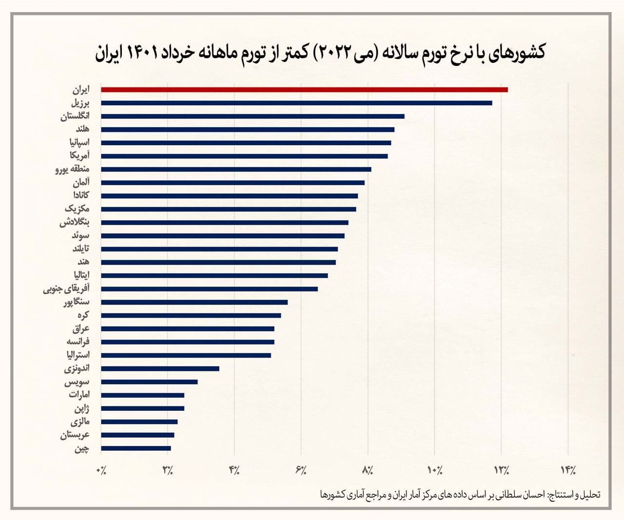 نرخ تورم ماهانه ایران بیش از نرخ تورم سالانه ۱۹۰ کشور جهان
