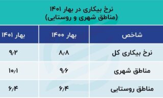 نرخ بیکاری صعودی شد /وضعیت نگران کننده اشتغال در ایران