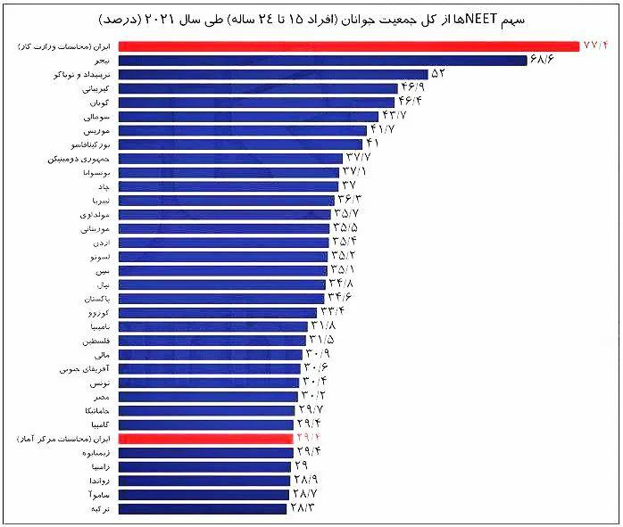 ایران بالاتر از کشور آفریقایی نیجر و ترینداد و توباگو/ رتبه یک NEET ایران در جهان