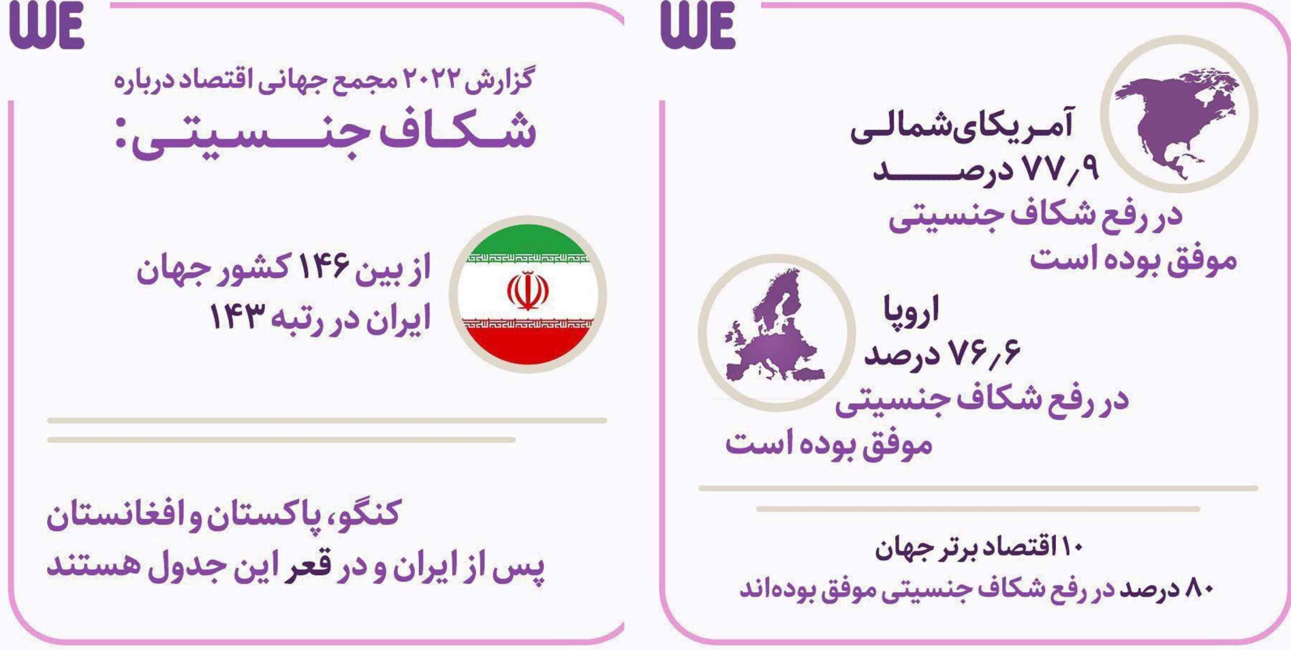 شکاف جنسیتی در سال 2022 از بین 146 کشور جهان، ایران در رتبه 143 قرار دارد