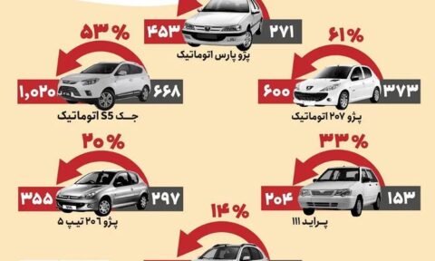 خودروهای پرطرفدار تنها در طی یک سال پس از شروع دولت رییسی چقدر گران شدند؟