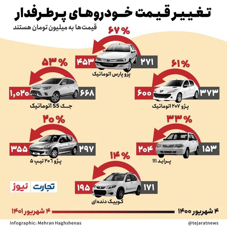خودروهای پرطرفدار تنها در طی یک سال پس از شروع دولت رییسی چقدر گران شدند؟